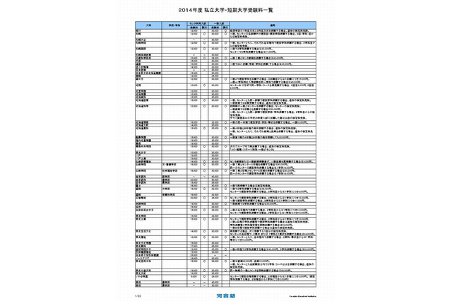 【大学受験2014】私立大学と短大の受験料一覧を掲載、河合塾 画像