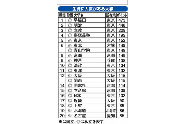 生徒に人気がある大学ランキング、1位は早稲田 画像
