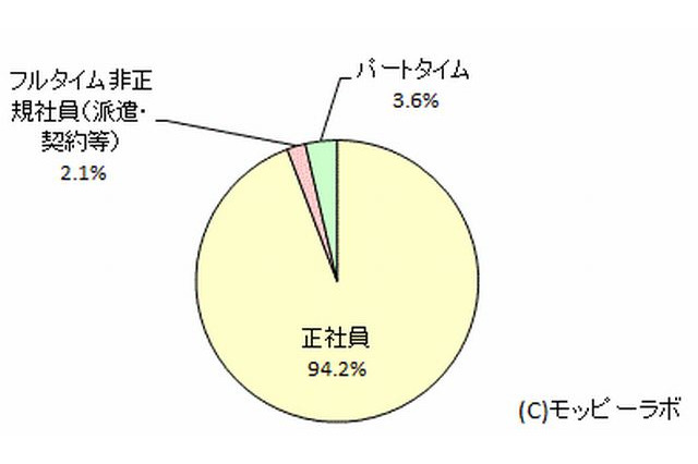女子学生は転勤に消極的だが、仕事には前向き…キャリア意識調査 画像