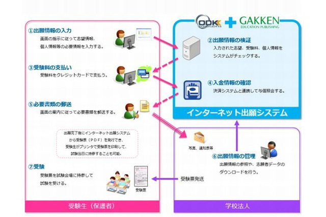 学研とODKが協業、私立中学向けネット出願システム提供 画像