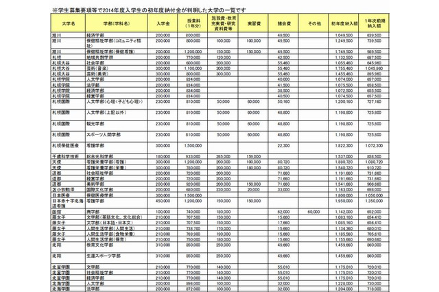 【大学受験2014】私立大・短大の初年度納付金一覧、河合塾 画像