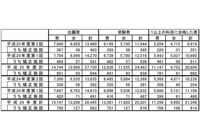第2回高卒認定合格者4,005人、合格率は33.5％ 画像
