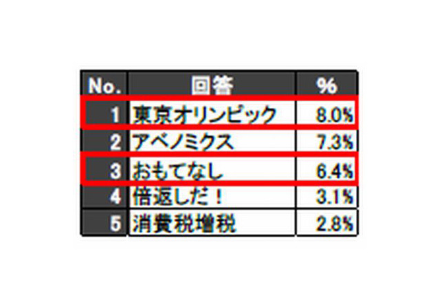 小中高生が選ぶ今年の言葉・出来事、1位は「東京オリンピック」 画像