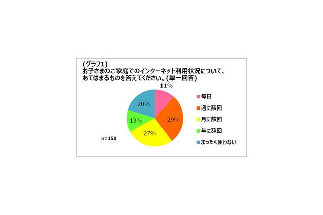 子どもの初めてのインターネット利用、3割が小学校就学前…85％の保護者が不安 画像