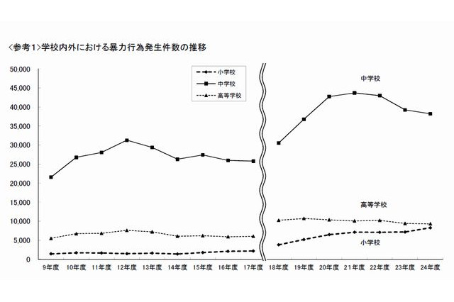いじめ、前年度より12万件増加…文科省調査 画像