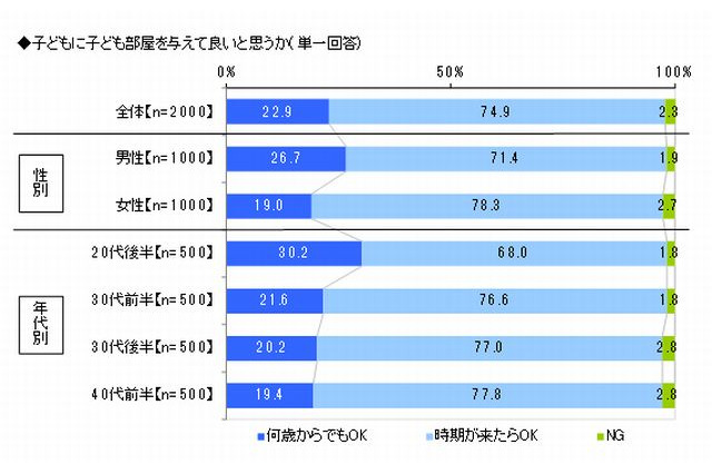 子ども部屋「時期が来たら与える」75％、平均9歳 画像