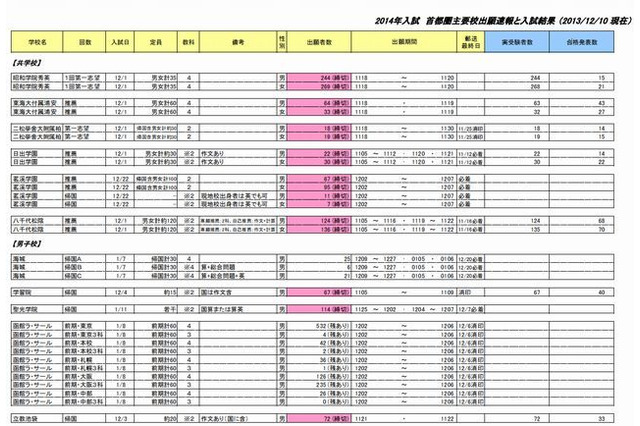 【中学受験2014】四谷大塚、出願速報と入試結果を公表…東海大附属浦安など 画像