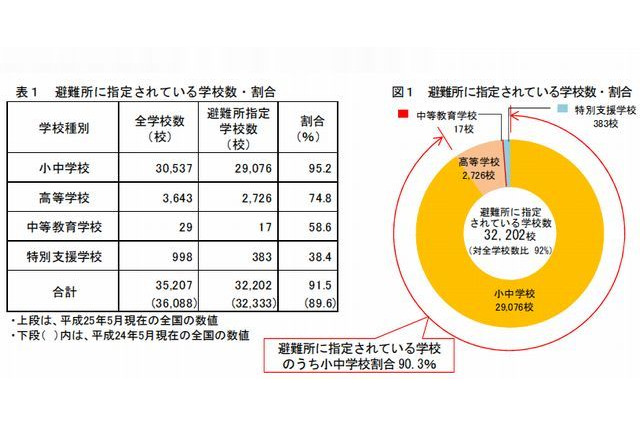 学校の防災機能、地域差が鮮明に 画像