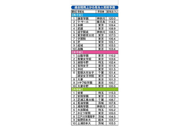 【中学受験2014】過去問売上増にみる人気校予測、1位は「鎌倉学園」 画像