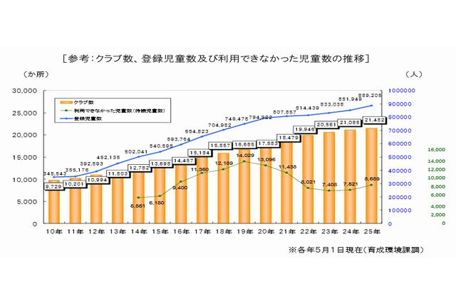 学童保育の職員2人以上、定員40人以内…厚労省専門委が新基準 画像