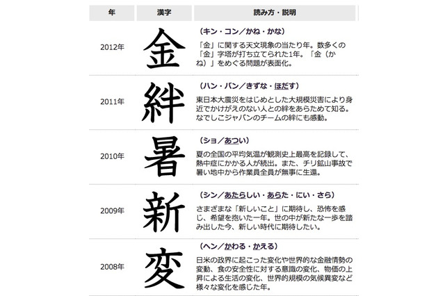 2013年の「今年の漢字」は「輪」…2020年の東京5輪開催決定が影響 画像