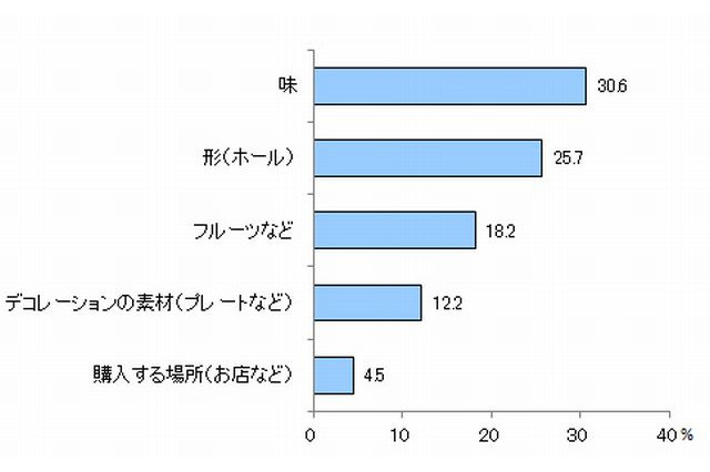 クリスマスといえば「ケーキを食べる」約9割…こだわりは「味」 画像