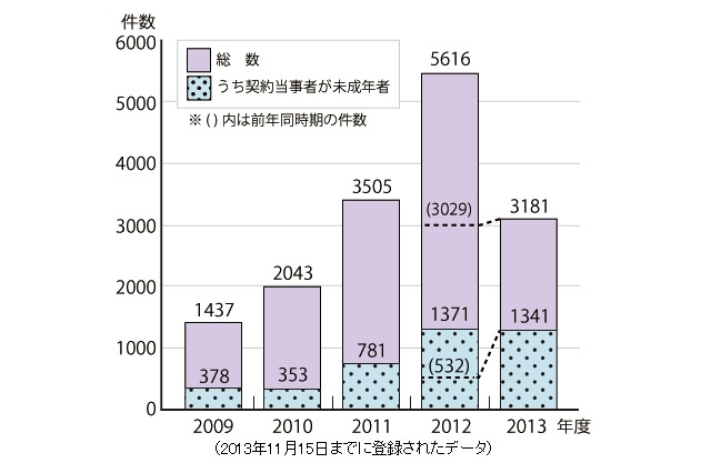 子どものオンラインゲームトラブル大幅増、親のカード利用も 画像