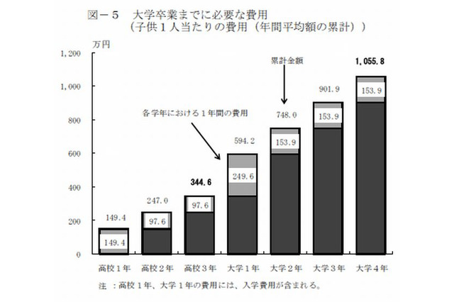 高校・大学でかかる費用は1,055万円…国の教育ローン利用者 画像