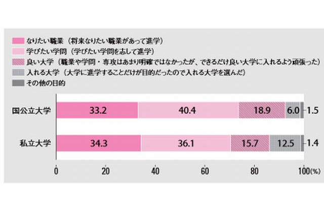 職業・学問から大学を選ぶ高校生は7割 画像