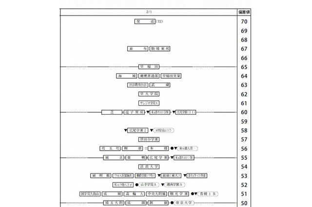 【中学受験2014】四谷大塚「第6回合不合判定テスト」偏差値一覧 画像