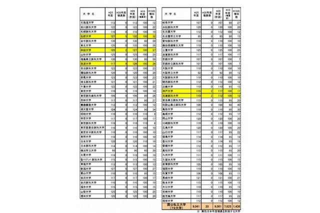 【大学受験2014】医学部入学定員の増員計画、筑波大など5大学 画像