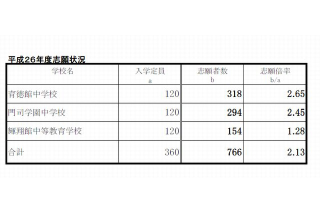 【中学受験2014】福岡県県立中の志願状況、育徳館中2.65倍 画像