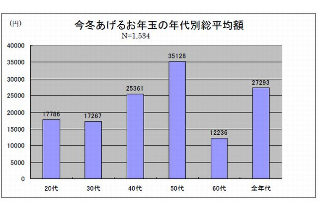 2014年のお年玉支払い予定総額は過去最高の27,328円 画像