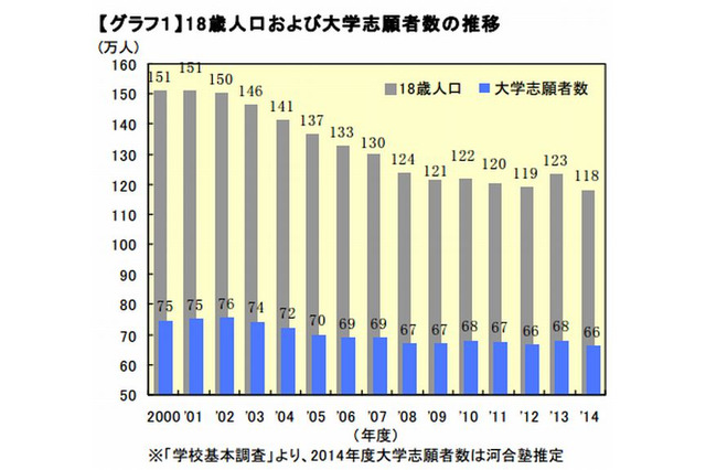 【大学受験2014】志願者数は前年比2万人減の66万人…河合塾推定 画像