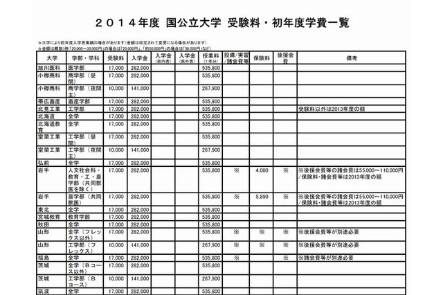 【大学受験2014】国公立大学の受験料・初年度学費・地方試験会場…河合塾まとめ 画像