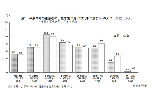 東京都の新成人人口は97.1万人…ピーク時の1/3以下 画像