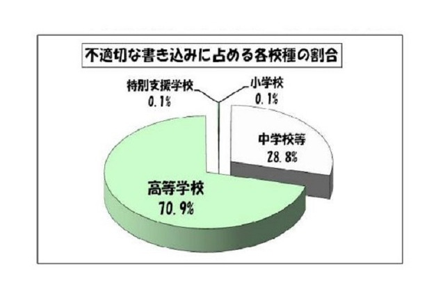 学校裏サイト、不適切行為が調査開始以来最少85件に…東京都教委 画像