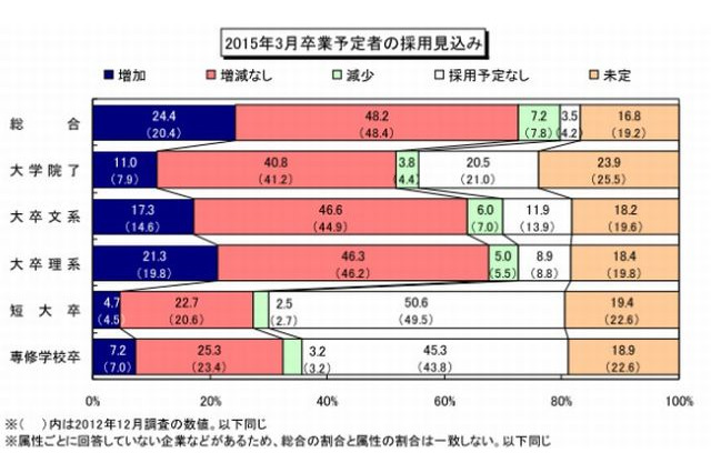 2015年卒の採用競争はさらに激化、企業の採用意欲は増加…ディスコ調べ 画像