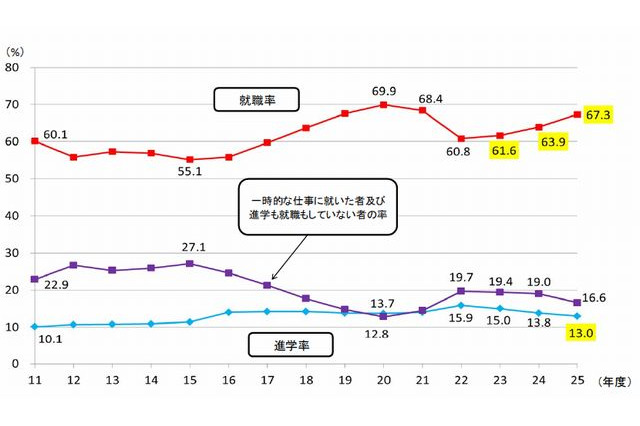 高卒・大卒・大学院卒の就職率は3年連続上昇…文科省調査 画像