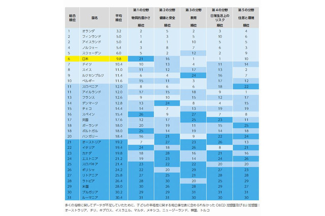 子どもの幸福度、総合6位・教育1位…ユニセフら31か国調査 画像