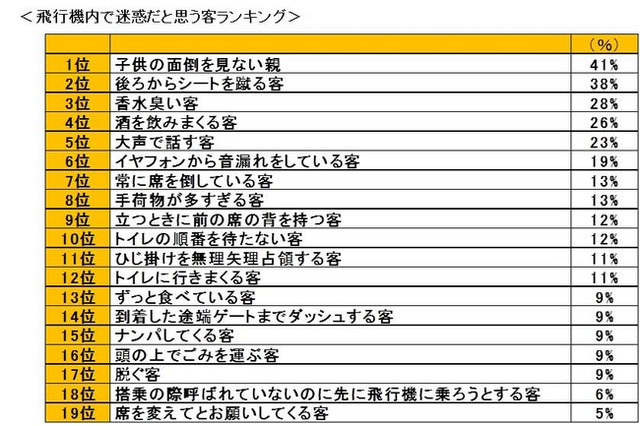 6割以上の旅行者が子どもと一緒に旅をしている親に不快感…米調査 画像