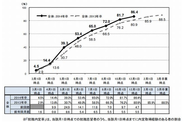 大学生の就職内定率は12/1時点で86.4%…リクルート調べ 画像