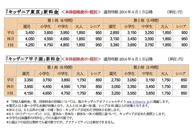 キッザニアが消費税率改正後に入場料金を値上げ 画像