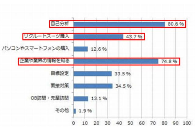 就職先に定年まで勤めたい人が半数、求めるものは「お金」…就活生の意識調査 画像