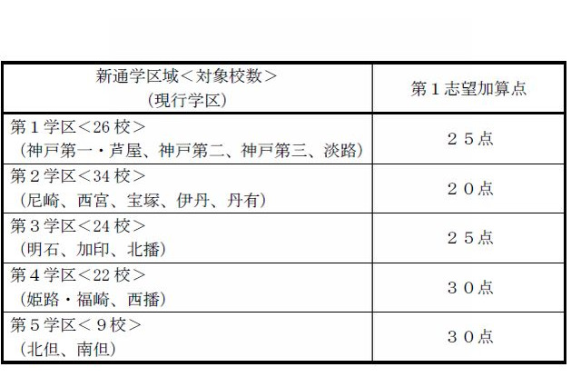 兵庫県教委が新通学区域導入後の第1志望加算点決定 画像