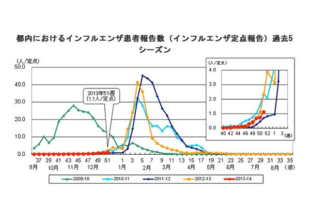 【インフルエンザ2013】東京・神奈川・千葉で流行入り、埼玉は2週前から 画像