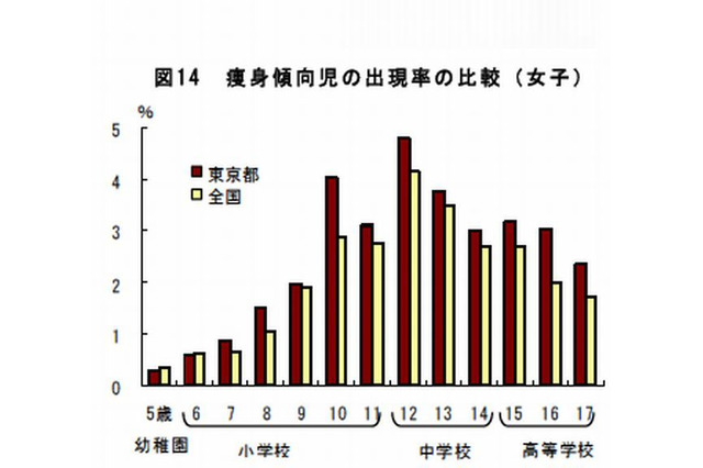 東京の女子中高生は痩せすぎが多い…学校保健統計調査2013 画像
