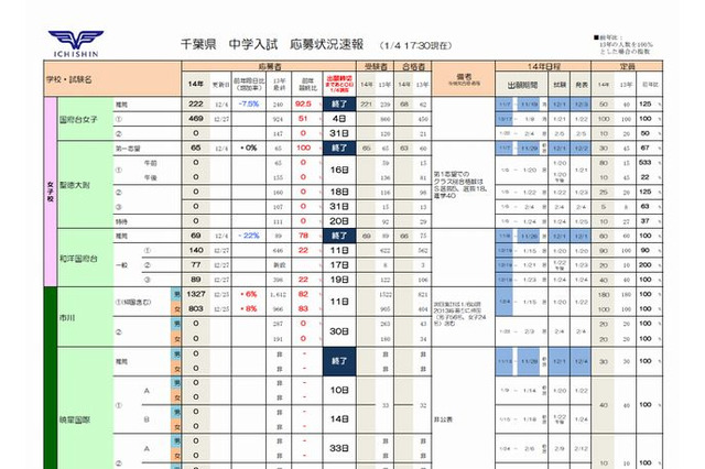 【中学受験2014】市進、埼玉・千葉の出願速報…市川が応募者増 画像