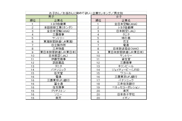 子・孫に勤めてほしい企業ランキング、1位は「トヨタ」 画像