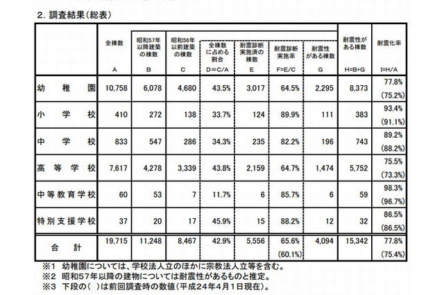 私立学校の耐震化率、最低は「山形県」6割 画像