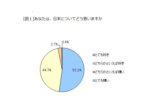 97％の子どもが「日本が好き」、93％が幸せ…ベネッセ調査 画像