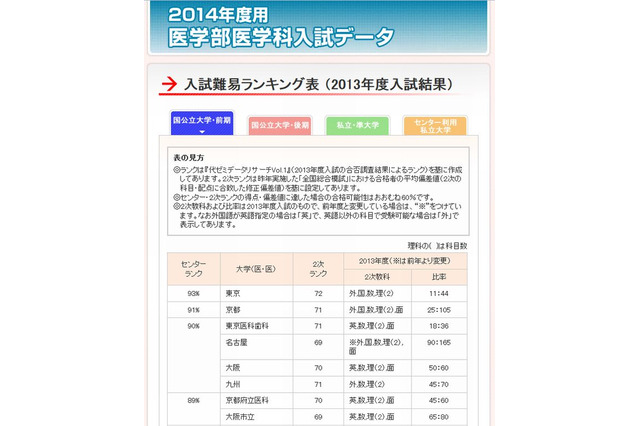 【大学受験2014】代ゼミ、医学部入試予想難易ランキングと合格発表日 画像