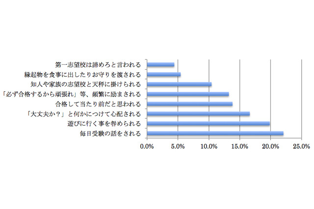 入試直前「大丈夫？」は医学的にNG…受験ストレス対策 画像