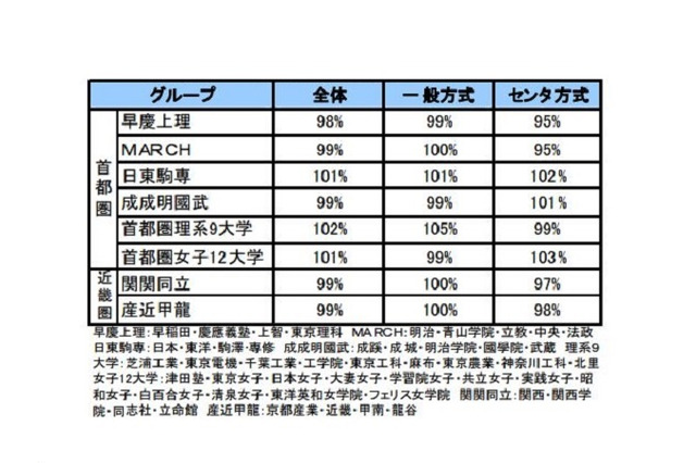 【大学受験2014】早稲田の志願者が1割減…地元志向が影響 画像