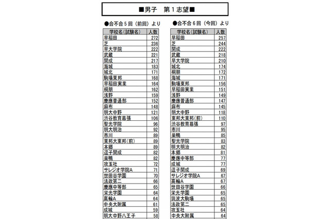 【中学受験2014】受験校厳選志向が継続、四谷合不合・最終回で開成やJG志願者増 画像