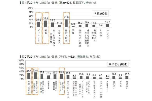 2014年に続けたい目標、親子ともに「家での毎日の勉強習慣」が1位 画像