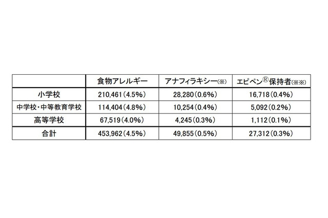 食物アレルギーを持つ子どもは全体の4.5％、6年前より1.9ポイント上昇 画像