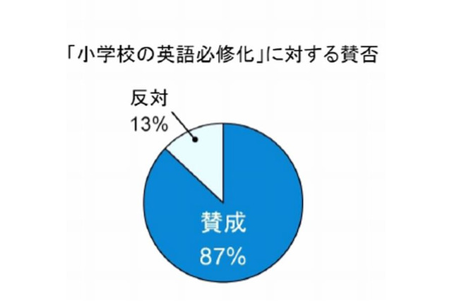 小学校の英語必修化、87％の母親が賛成 画像