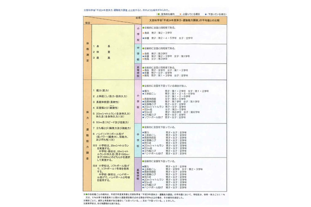 東京都統一体力テスト、全国の平均を全般的に下回る…中高生に顕著 画像