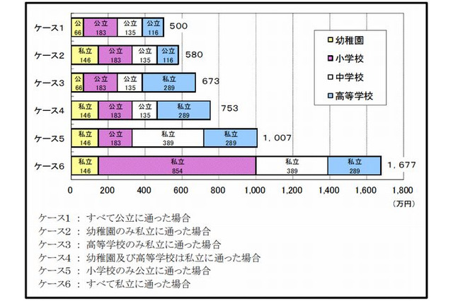 幼稚園～高校すべて私立の場合は約1,677万円で公立の3倍…学習費調査 画像